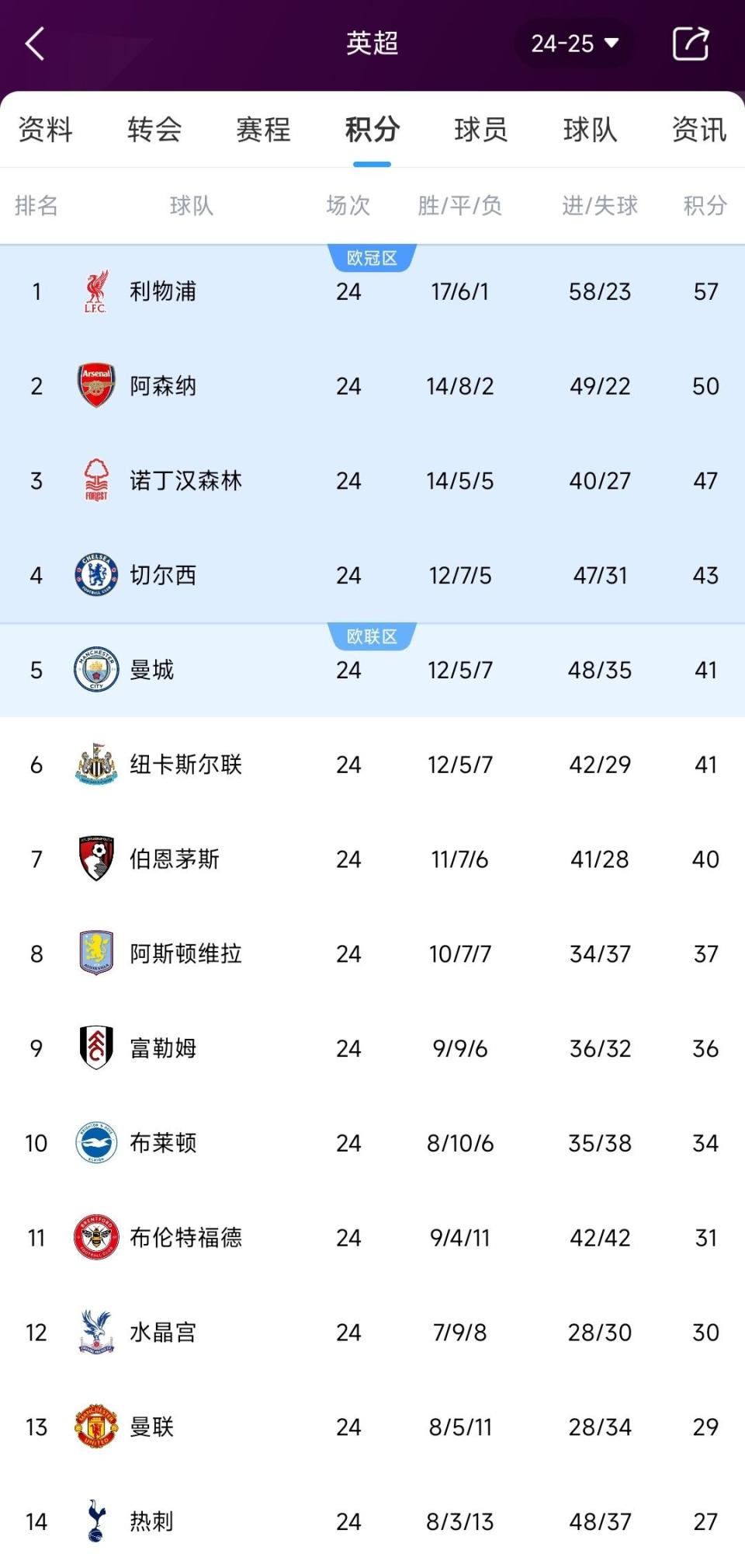 利物浦主场绝平托特纳姆，英超争冠局势变数增加