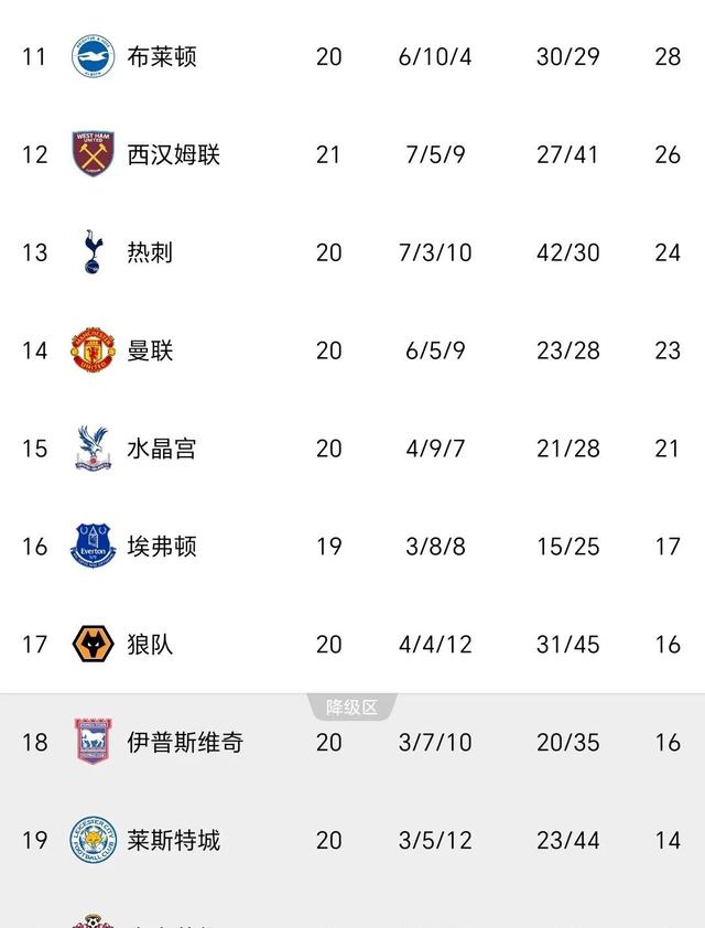 利物浦主场绝平托特纳姆，英超争冠局势变数增加