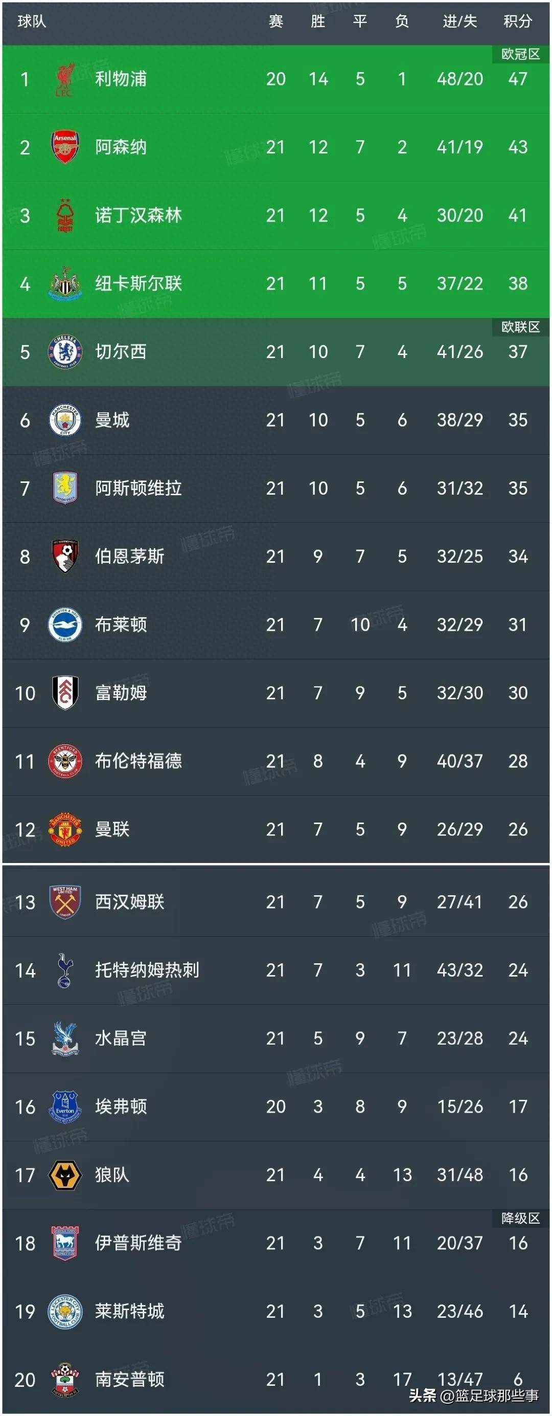 包含曼联铁卫:英超大赛场上才能见真章，冲击联赛榜首的词条